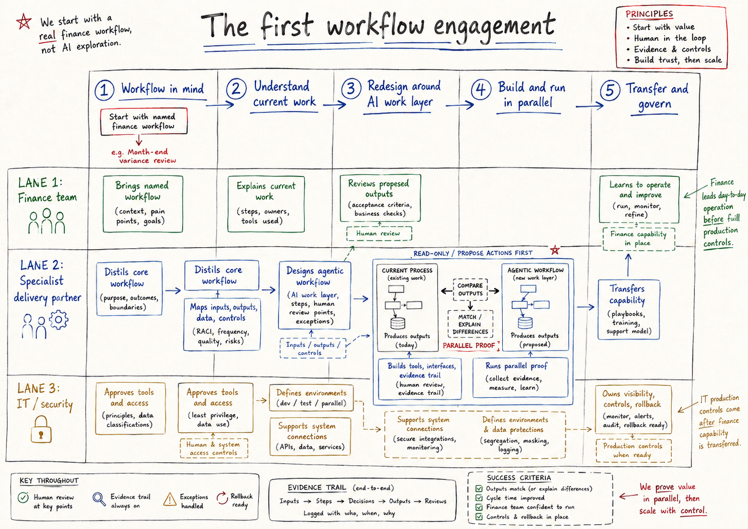 Detailed engagement map showing five stages and three lanes for Finance, specialist delivery partner, and IT security.
