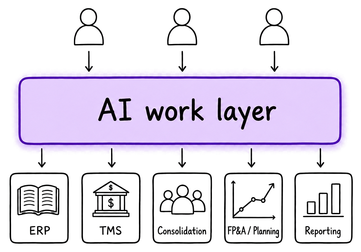 People working through an AI work layer connected to ERP, TMS, consolidation, FP&A planning, and reporting systems.