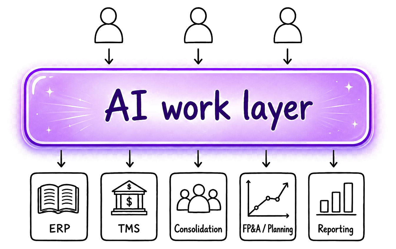 People working through an AI work layer connected to ERP, TMS, consolidation, FP&A planning, and reporting systems.