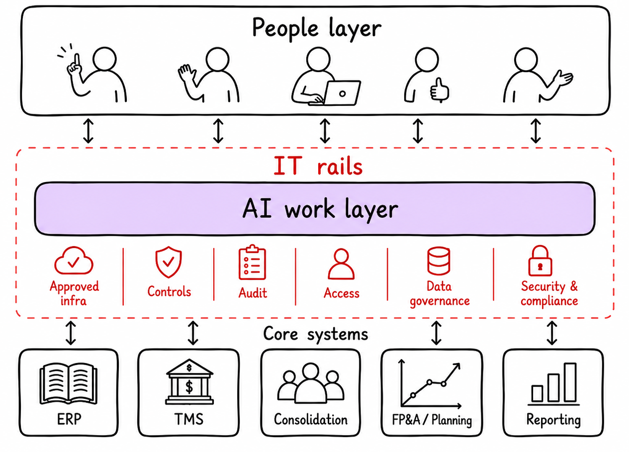 People layer directs an AI work layer inside IT rails for approved infrastructure, controls, audit, access, data governance, security and compliance, connected to ERP, TMS, consolidation, FP&A planning, and reporting systems.