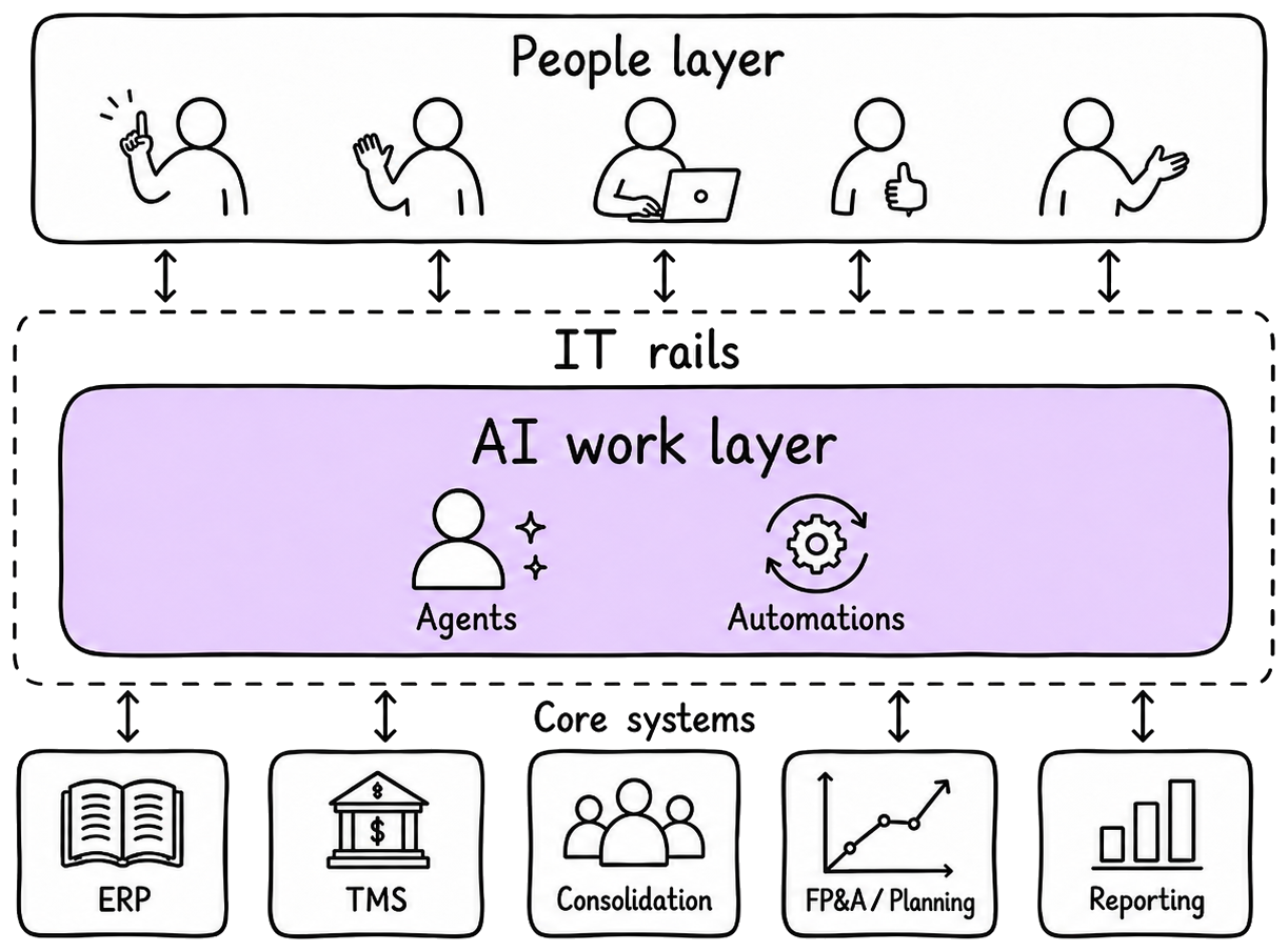 End-state operating model where finance directs workflows, an AI work layer executes bounded work across core systems, and IT provides governance rails.
