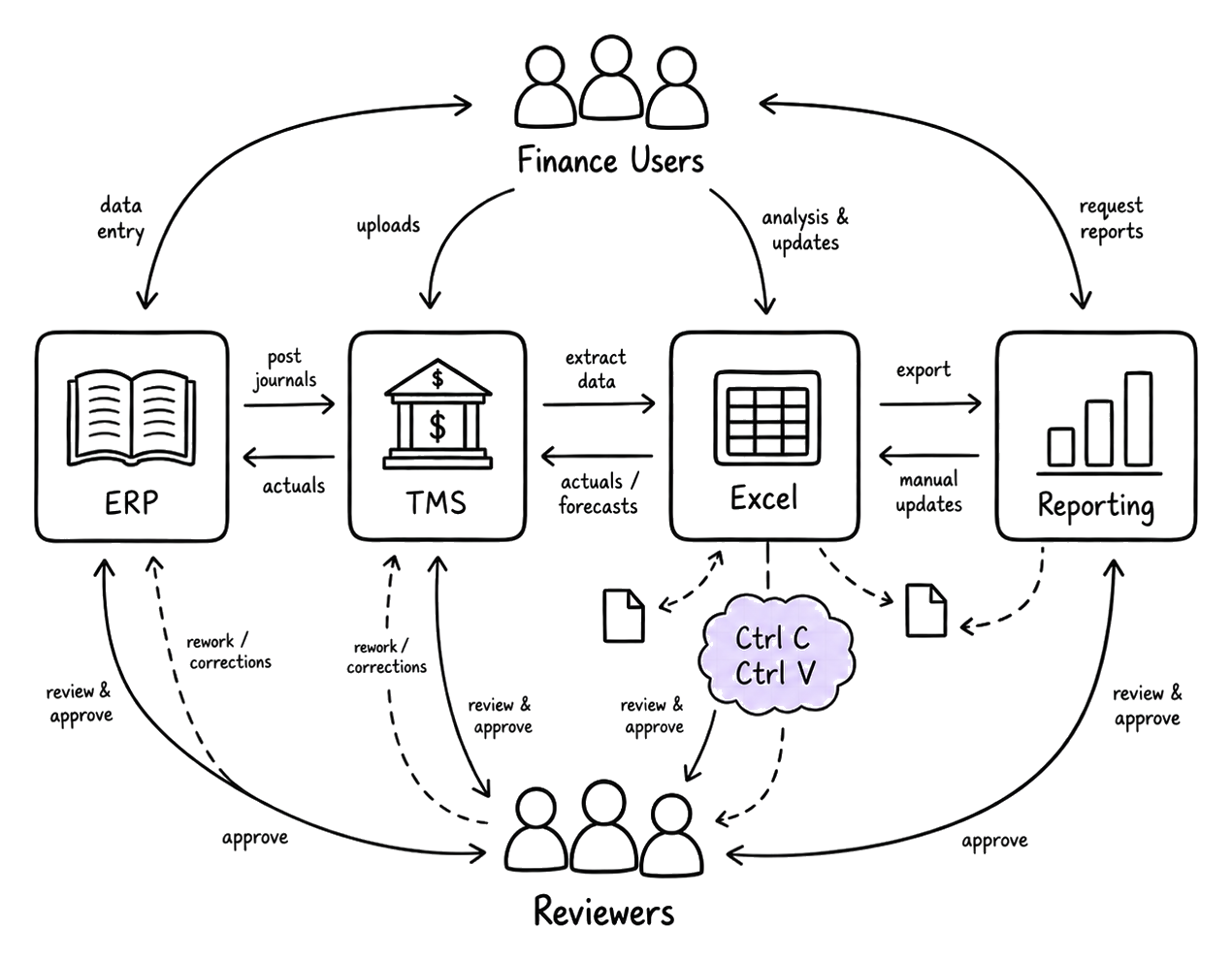 Current-state finance workflow showing finance users and reviewers working across ERP, TMS, Excel, and reporting, with manual updates, copy-paste, approvals, and rework loops.