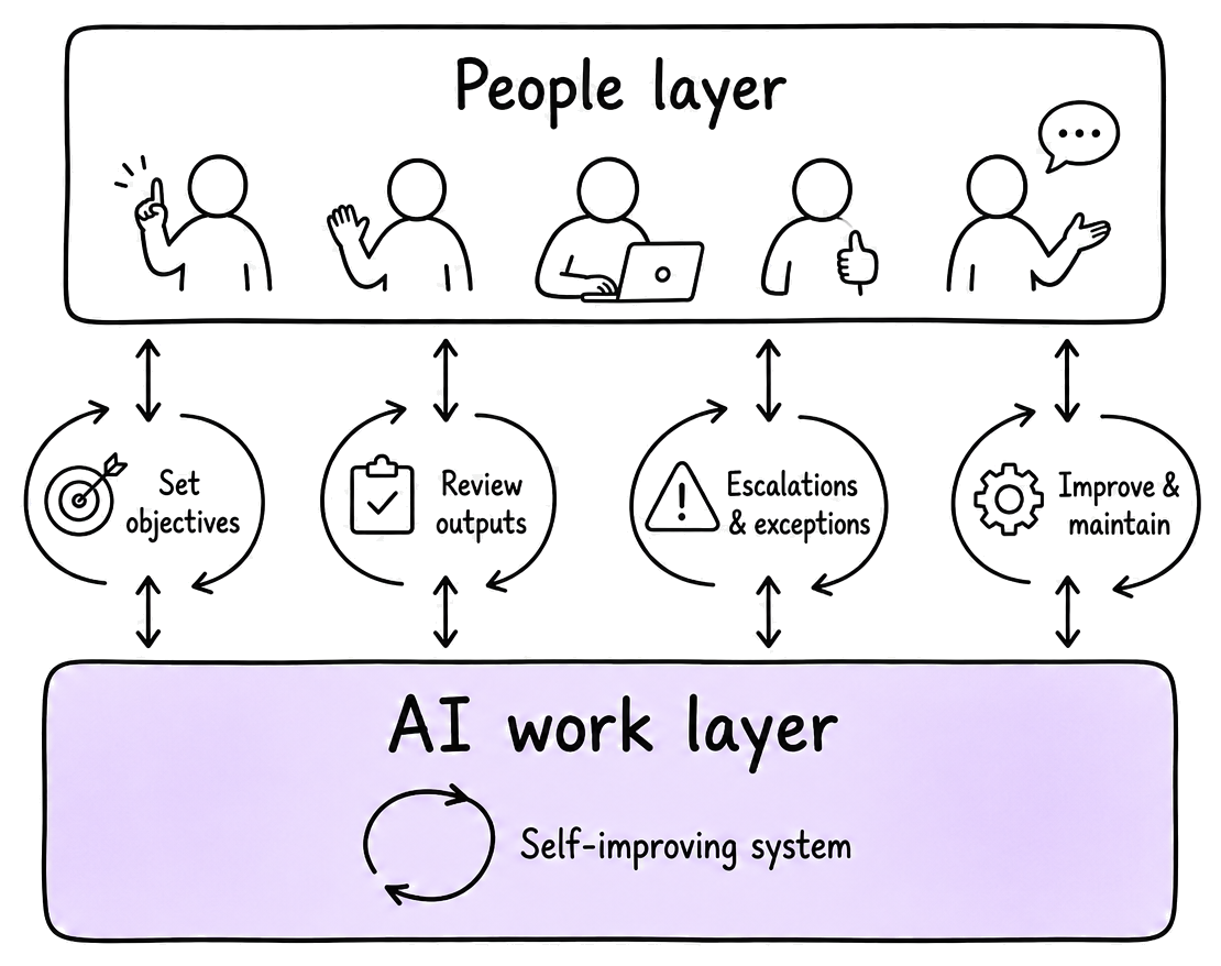 People layer above an AI work layer: people set objectives, review outputs, handle escalations and exceptions, and improve and maintain a self-improving system.