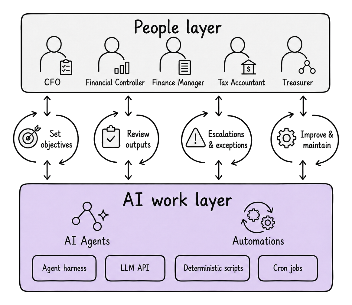 People layer above an AI work layer: people set objectives, review outputs, handle escalations and exceptions, and improve and maintain a self-improving system.