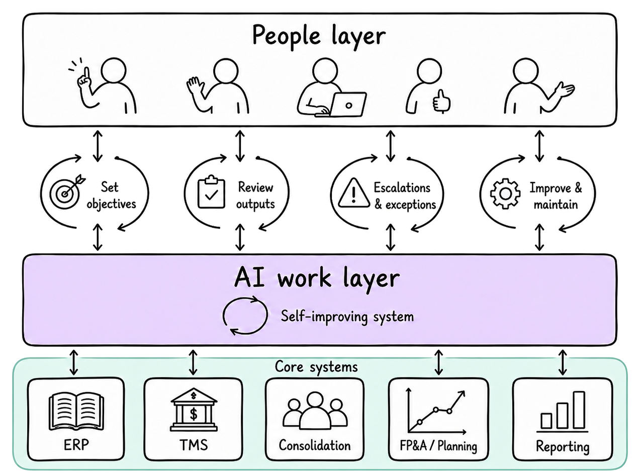 Diagram showing finance users working across ERP, TMS, Excel, and reporting systems, with requests, updates, approvals, and review loops.