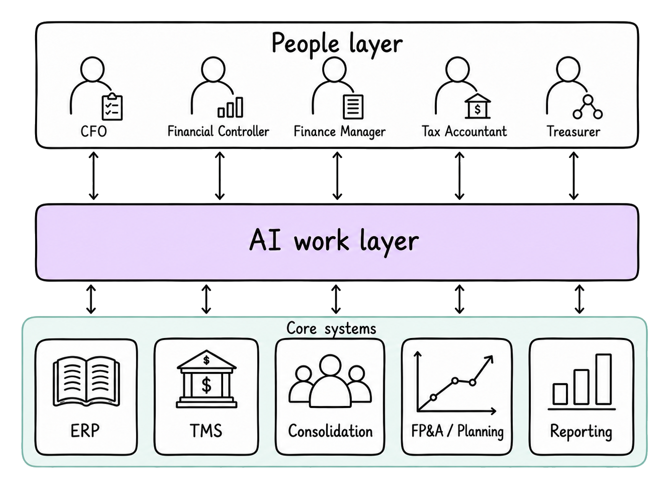 Diagram showing finance users working across ERP, TMS, Excel, and reporting systems, with requests, updates, approvals, and review loops.