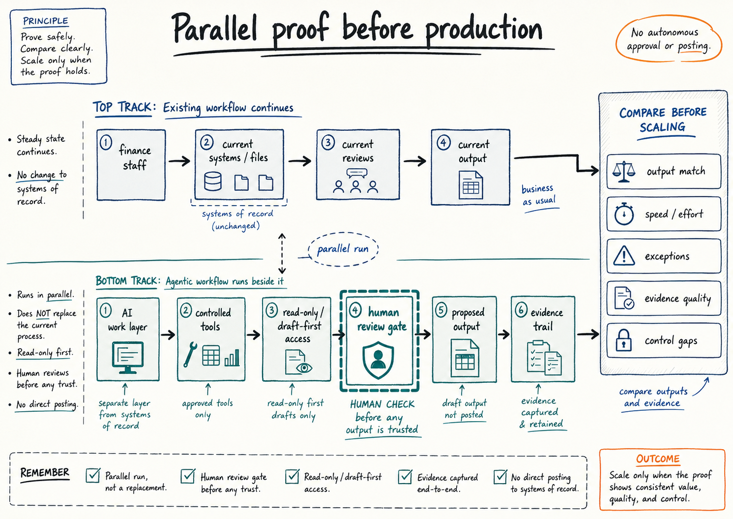 Parallel proof diagram showing the existing workflow continuing while the agentic workflow runs beside it, with human review and comparison before scaling.