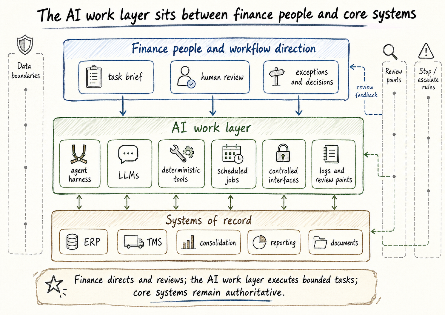 Three-layer diagram showing finance people and workflow direction above the AI work layer above systems of record, with data boundaries, review points, and stop or escalate rules.